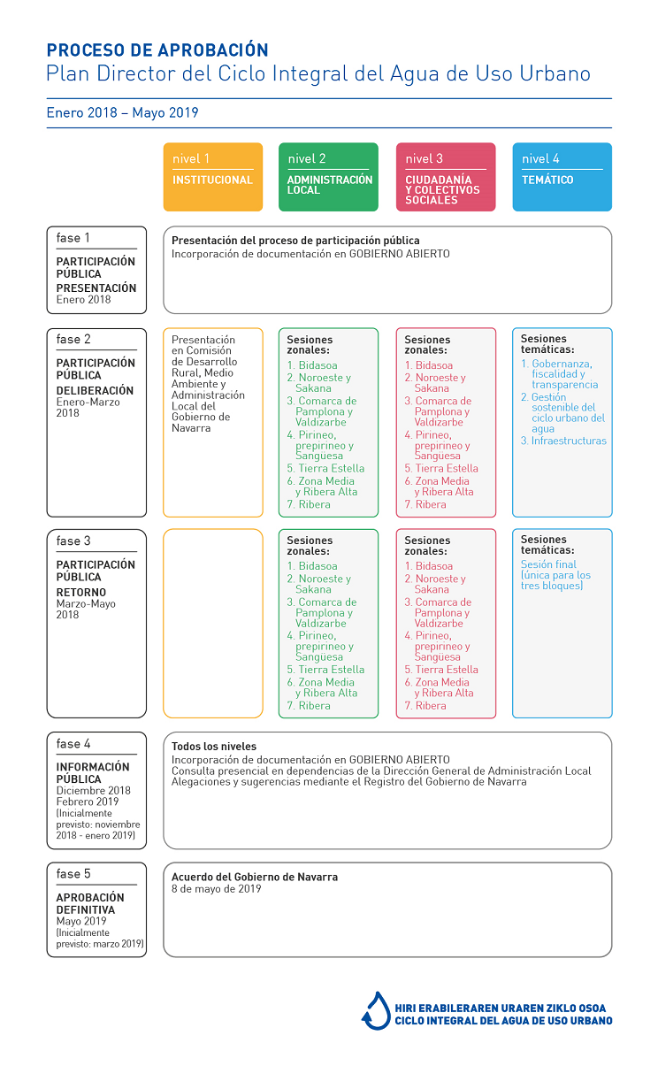 Diagrama del proceso