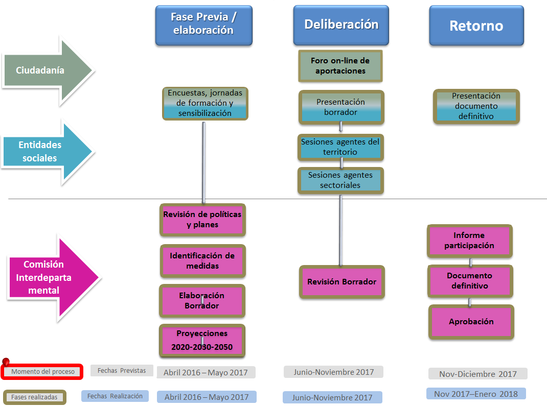 Diagrama del proceso