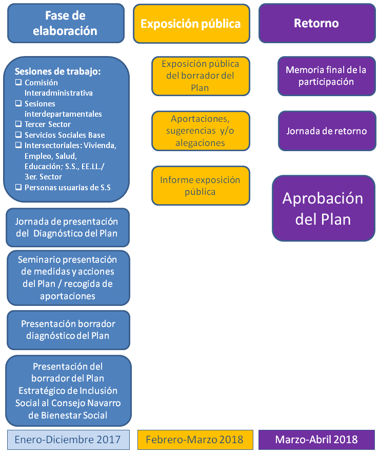 Diagrama del proceso