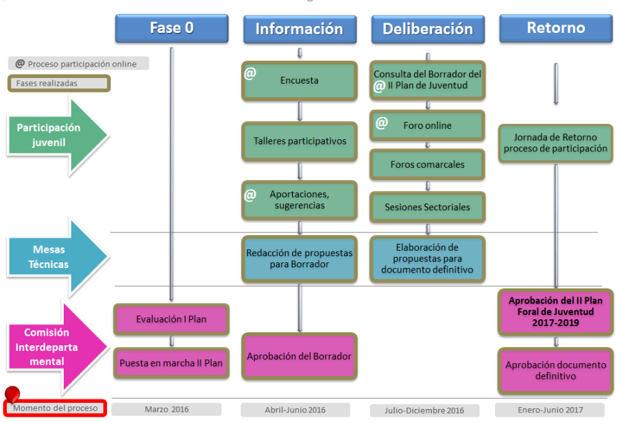 Diagrama del proceso