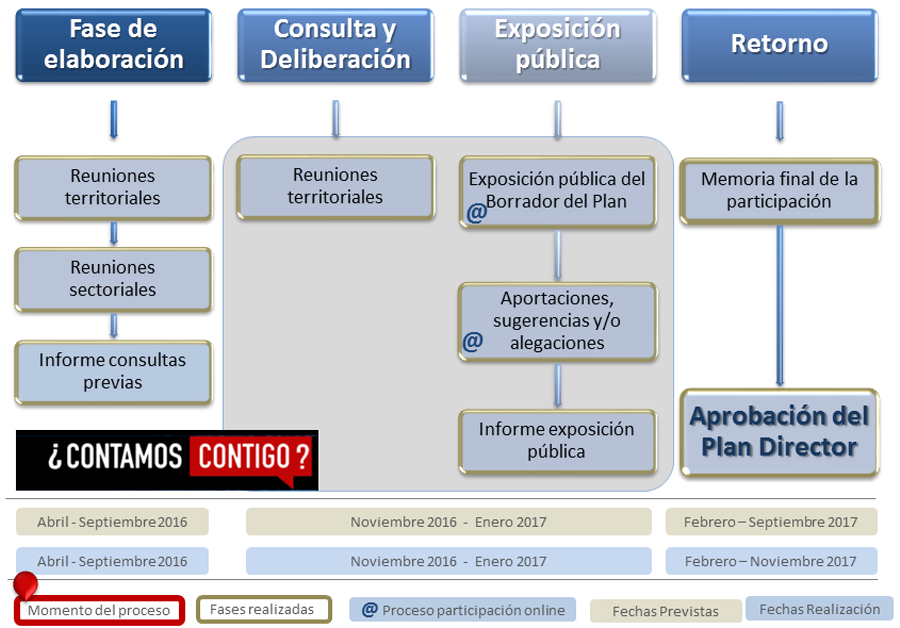 Diagrama del proceso