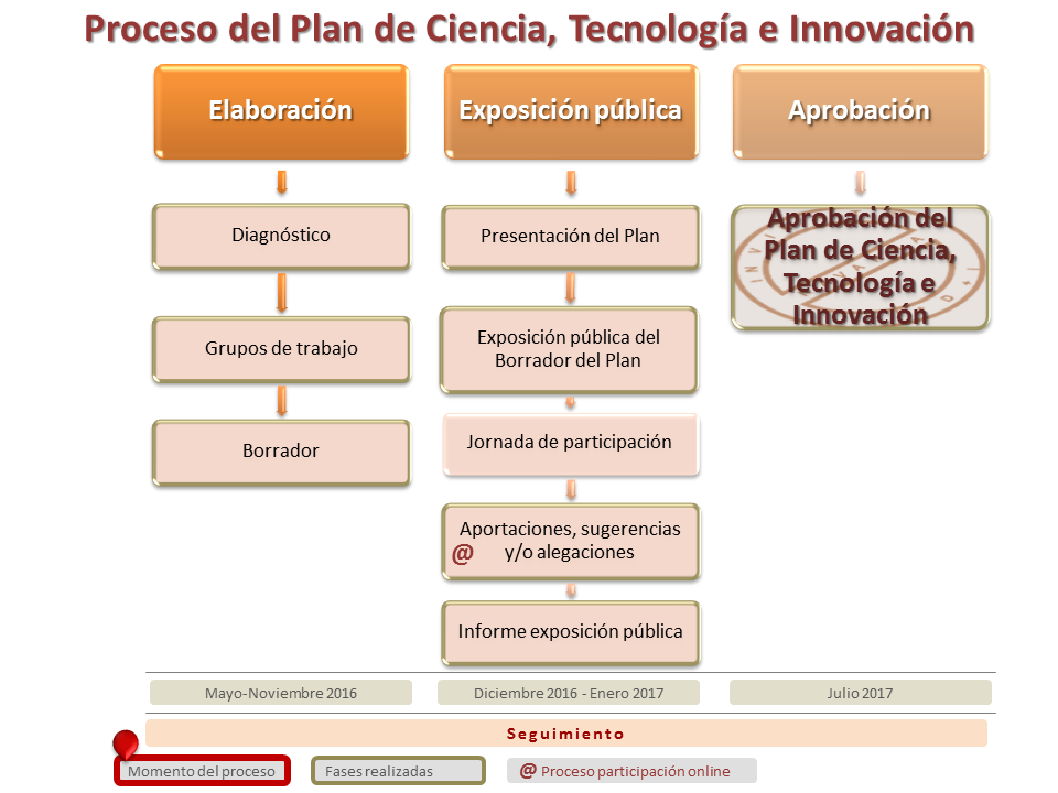 Diagrama del proceso