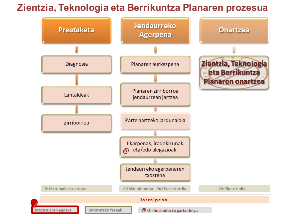 Prozesuaren Diagrama