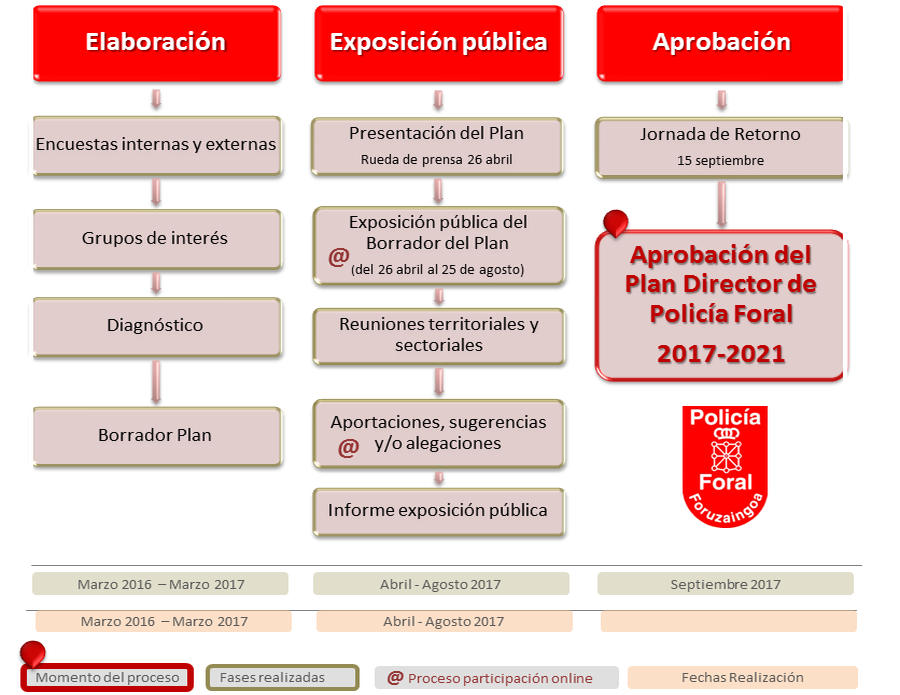 Diagrama del proceso