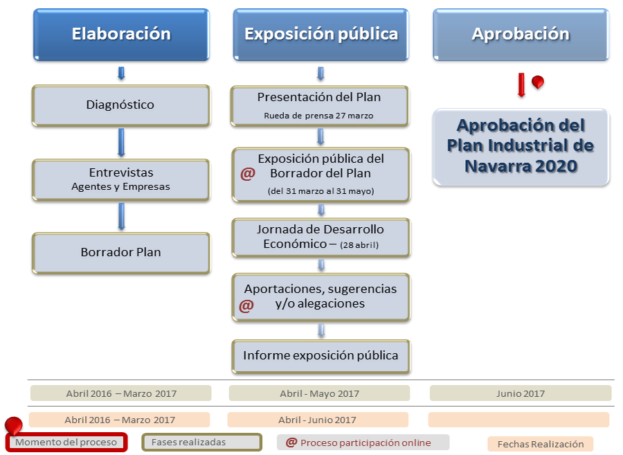 Diagrama del proceso