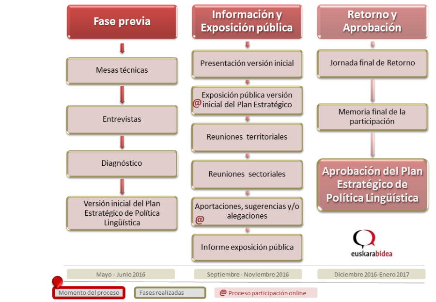 Diagrama proceso de participación