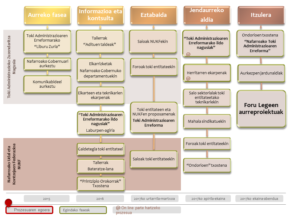 Parte-hartzeko prozesu Diagrama