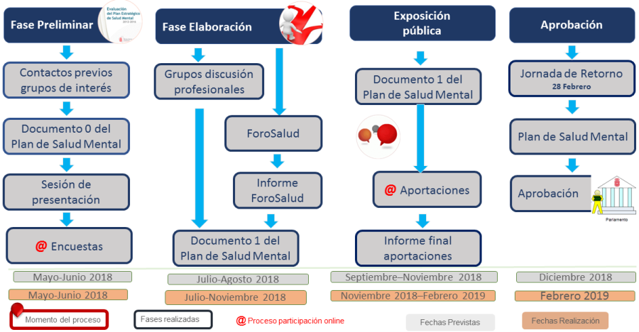 Diagrama del proceso