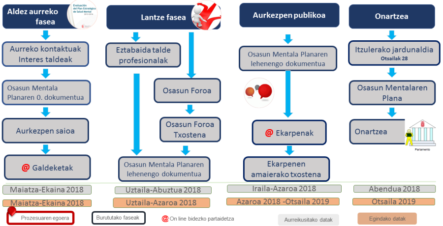 Prozesuaren Diagrama