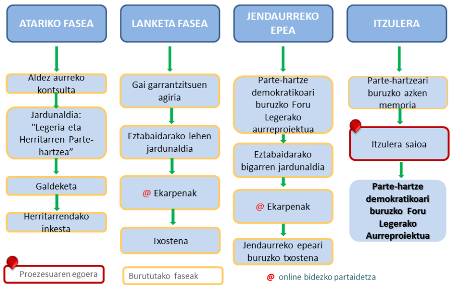 Parte-hartzeko prozesu Diagrama