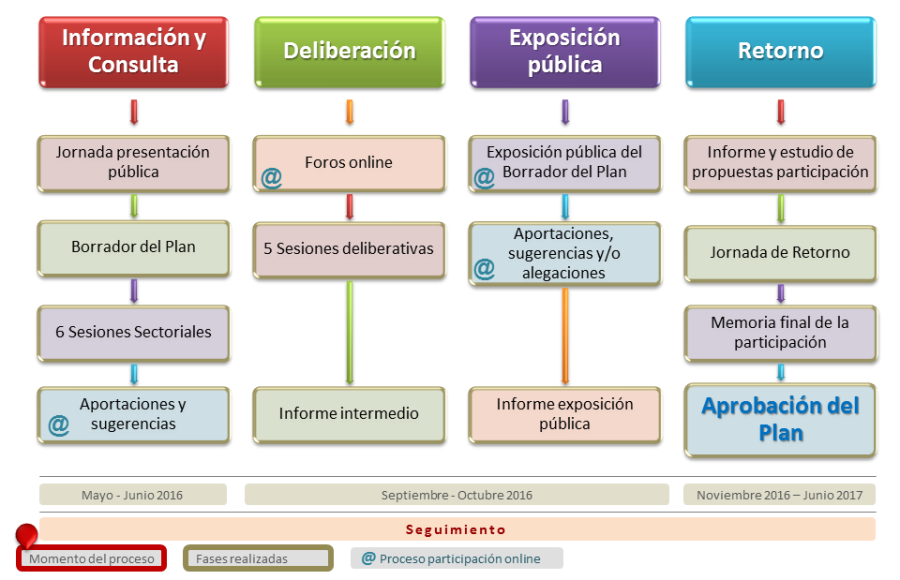 Diagrama del proceso