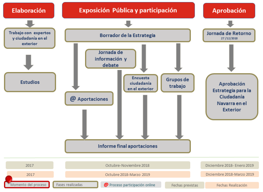 Diagrama del proceso