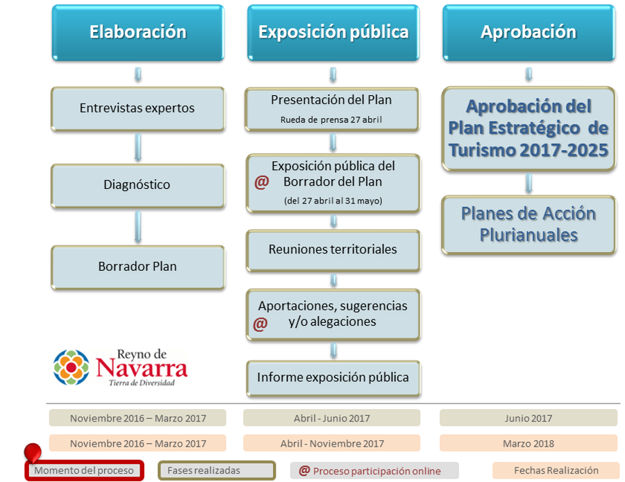 Diagrama del proceso