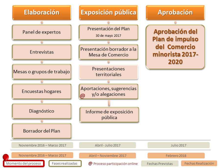 Diagrama del proceso