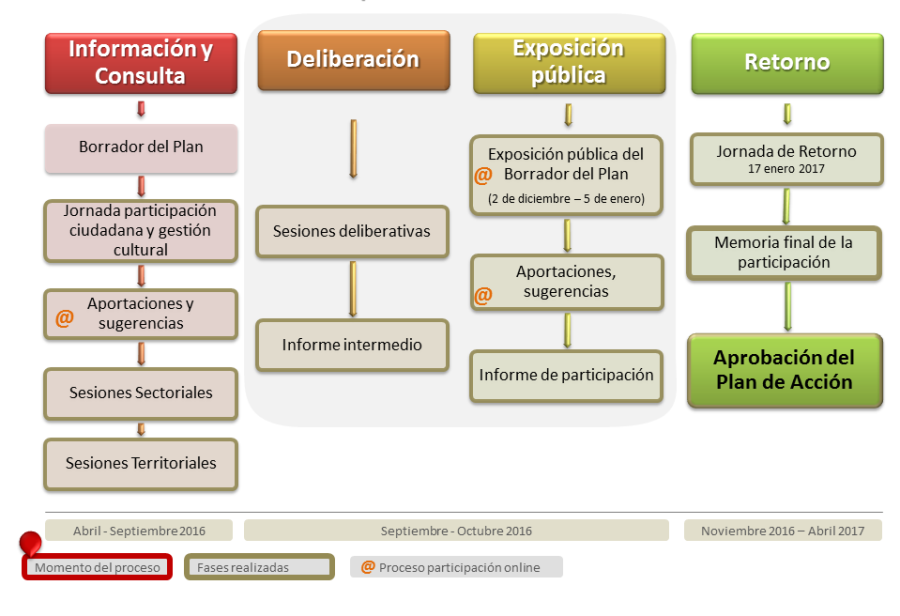 Diagrama del proceso