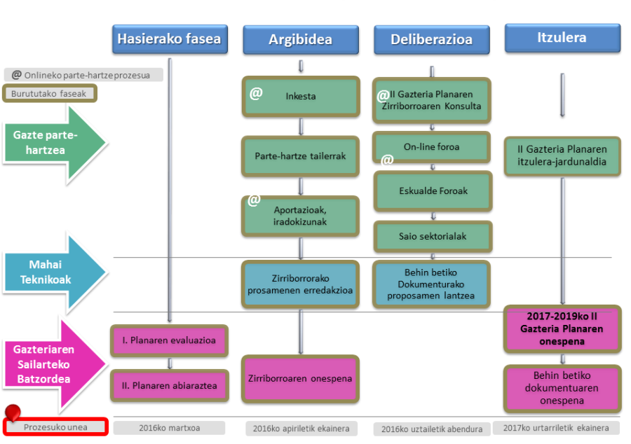 Prozesuaren Diagrama