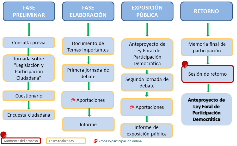 Diagrama del proceso