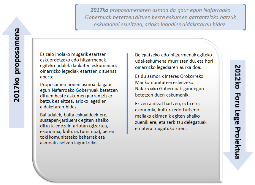 Udalez gaindiko toki entitateen eskumenak