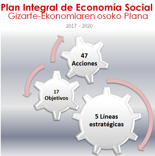 Cifras del Plan de Economía Social