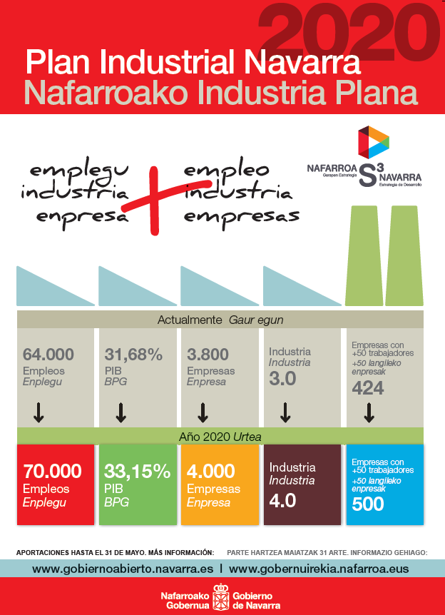 Plan Industrial de Navarra 2020