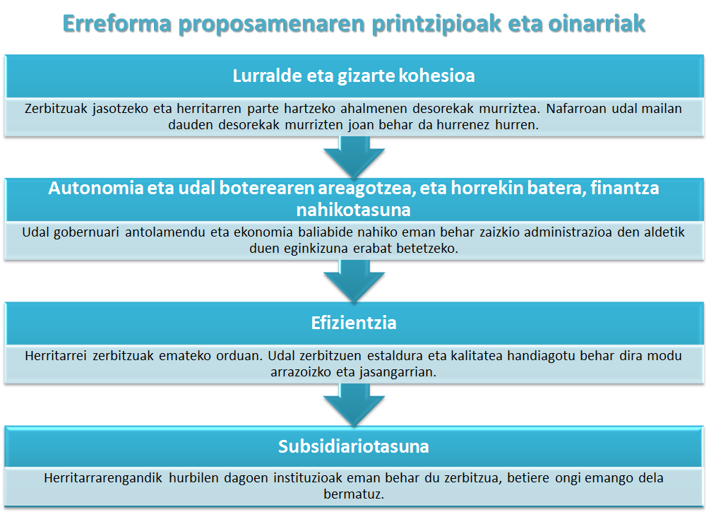 Printzipioak eta oinarriak