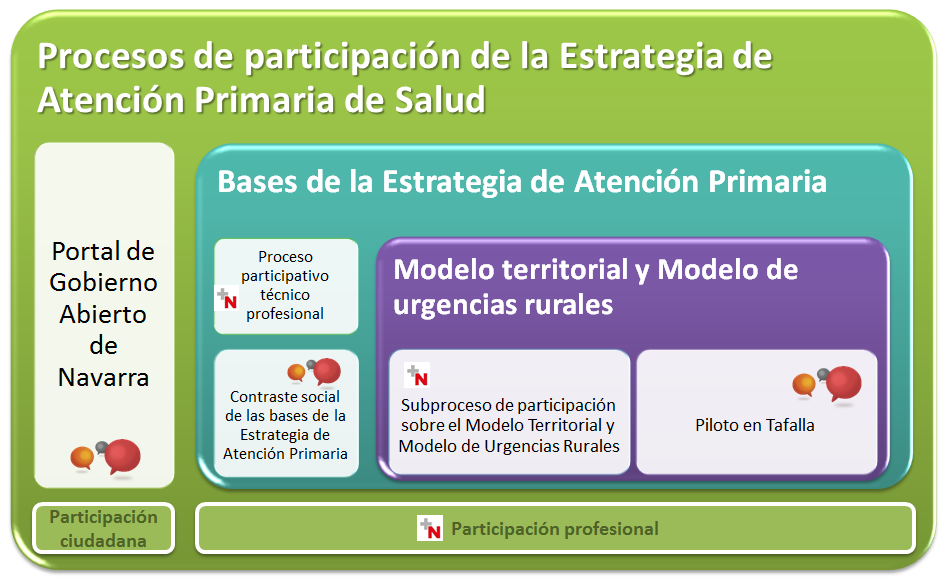Fase de información, consulta y deliberación | Gobierno Abierto de Navarra