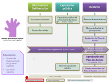 Diagrama del proceso